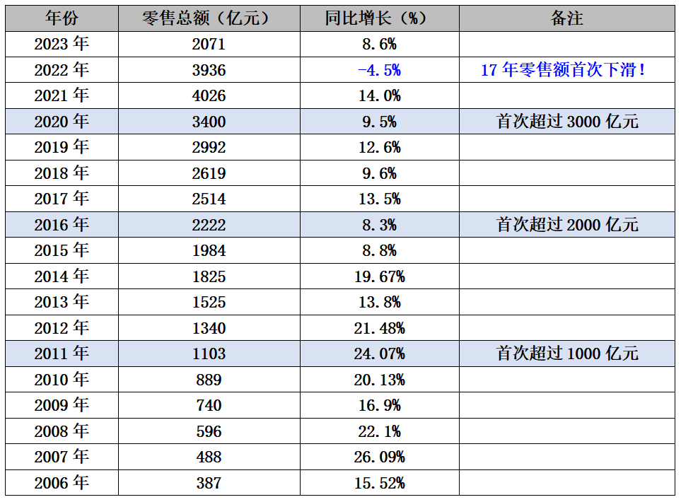 增长9.46%，2023年上半年中国化妆品零售市场“弱回暖”！