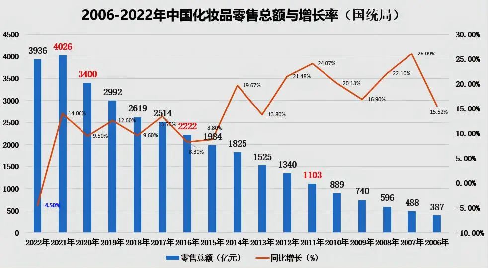 增长9.46%，2023年上半年中国化妆品零售市场“弱回暖”！