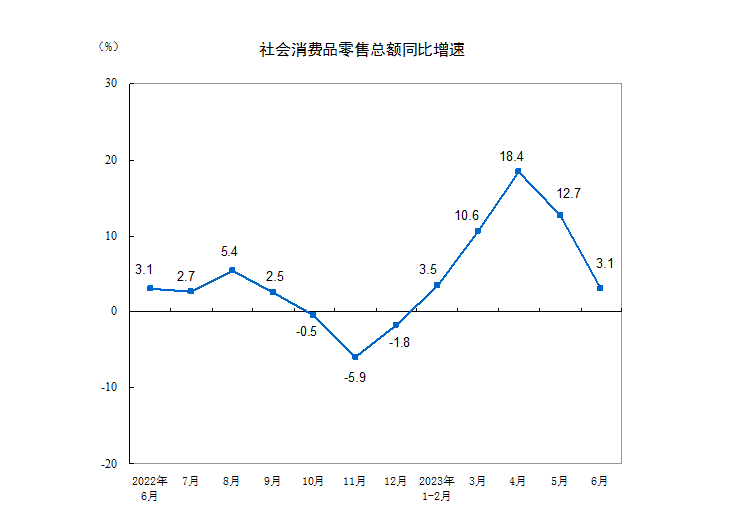 2071亿元！上半年化妆品零售额创十年新高