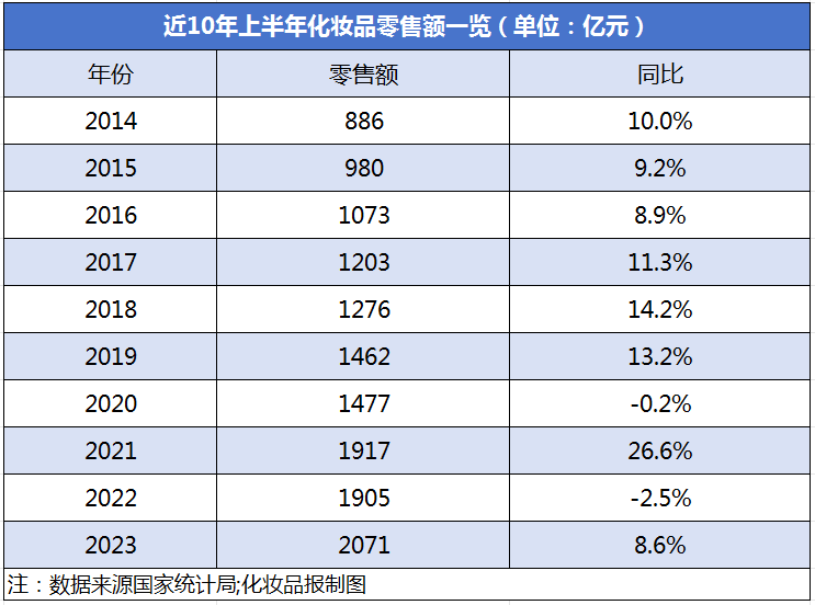 2071亿元！上半年化妆品零售额创十年新高