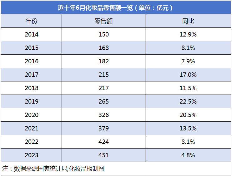 2071亿元！上半年化妆品零售额创十年新高