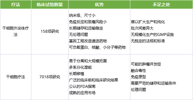 “再生”“医美”天花板-外泌体如何产业化？23年首届干细胞外泌体研究与应用研讨会带您领略！