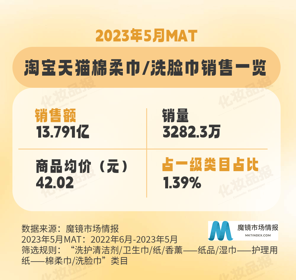 数据报告第60期| 谁在领跑棉柔巾/洗脸巾的巨大市场？