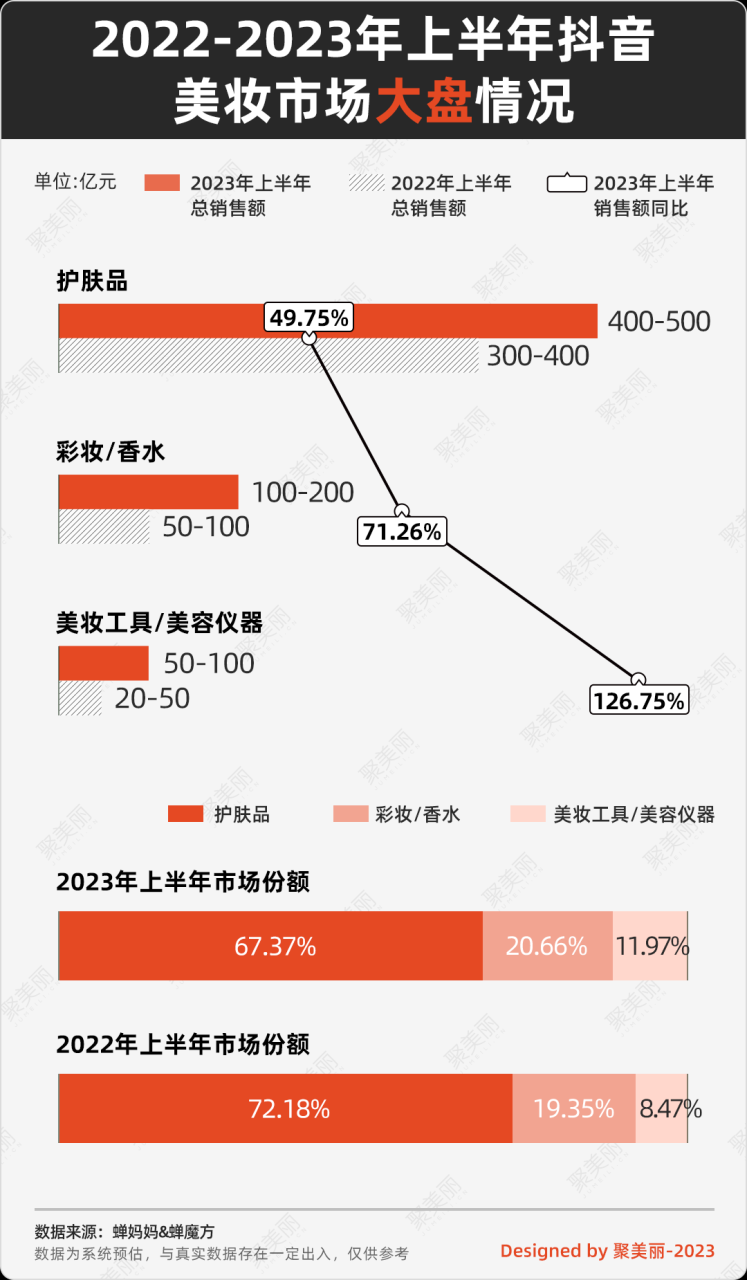 今年上半年，140＋美妆品牌在抖音GMV破亿