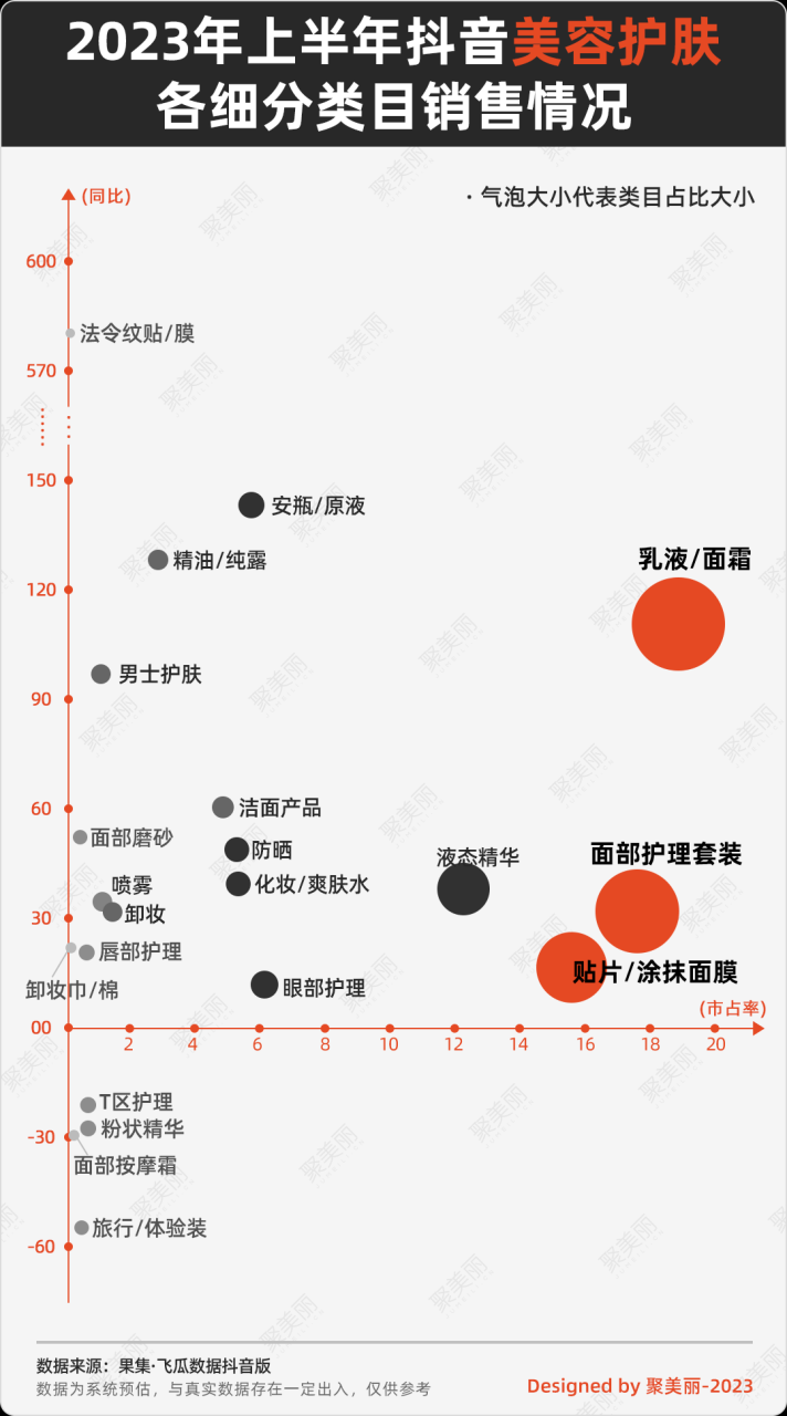 今年上半年，140＋美妆品牌在抖音GMV破亿