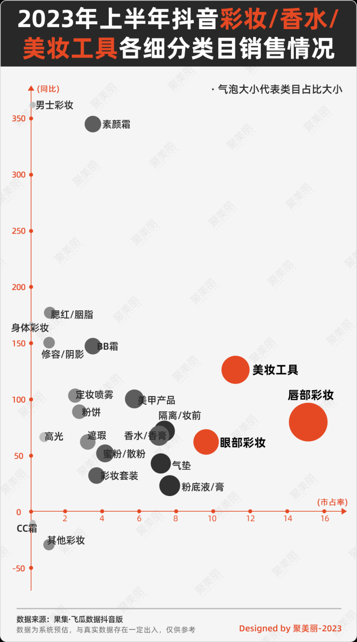 今年上半年，140＋美妆品牌在抖音GMV破亿