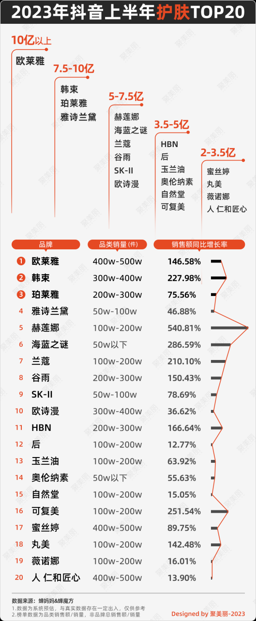 今年上半年，140＋美妆品牌在抖音GMV破亿