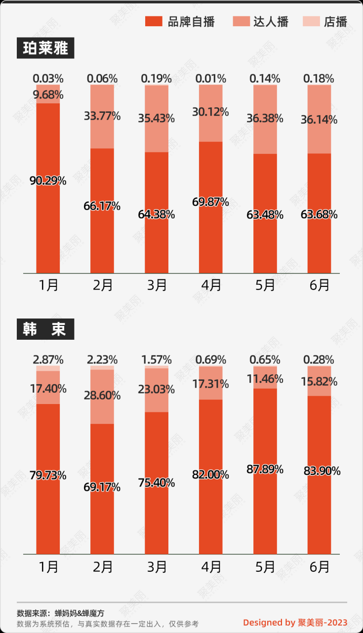 今年上半年，140＋美妆品牌在抖音GMV破亿