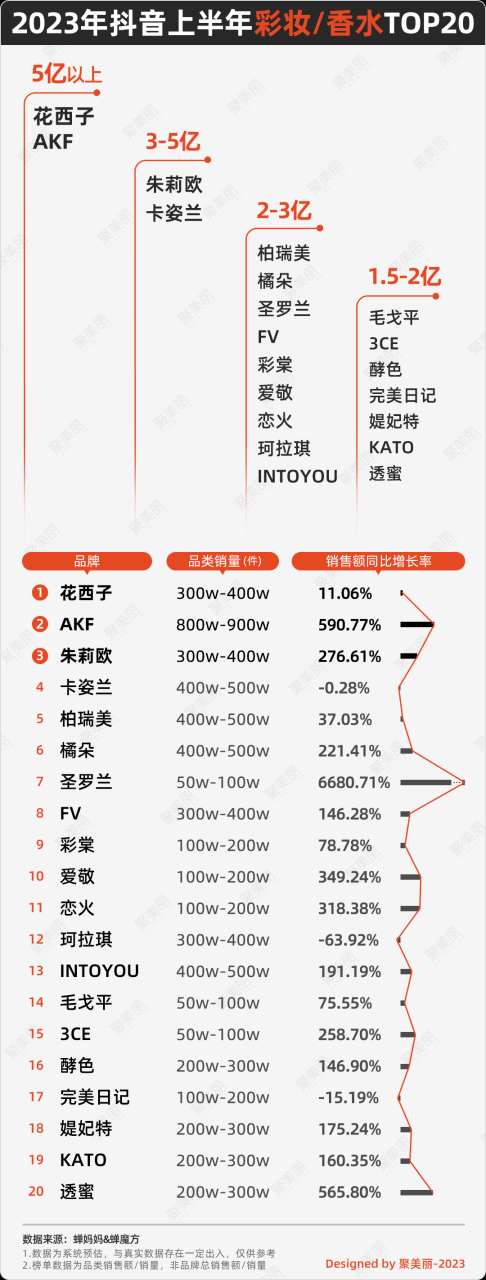 今年上半年，140＋美妆品牌在抖音GMV破亿