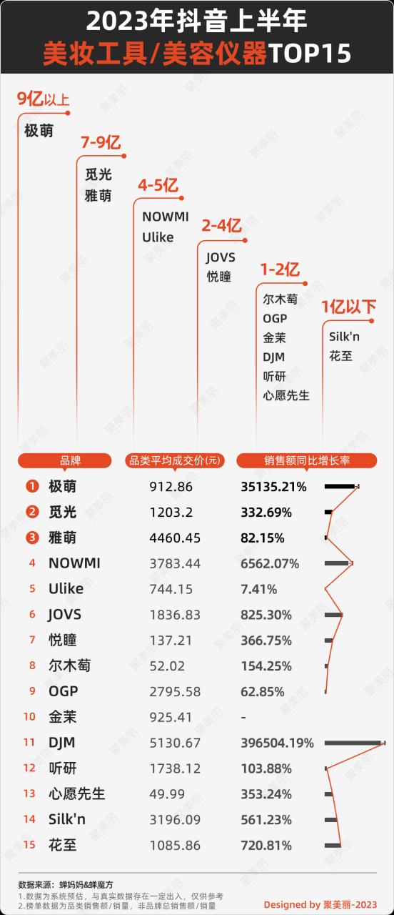 今年上半年，140＋美妆品牌在抖音GMV破亿