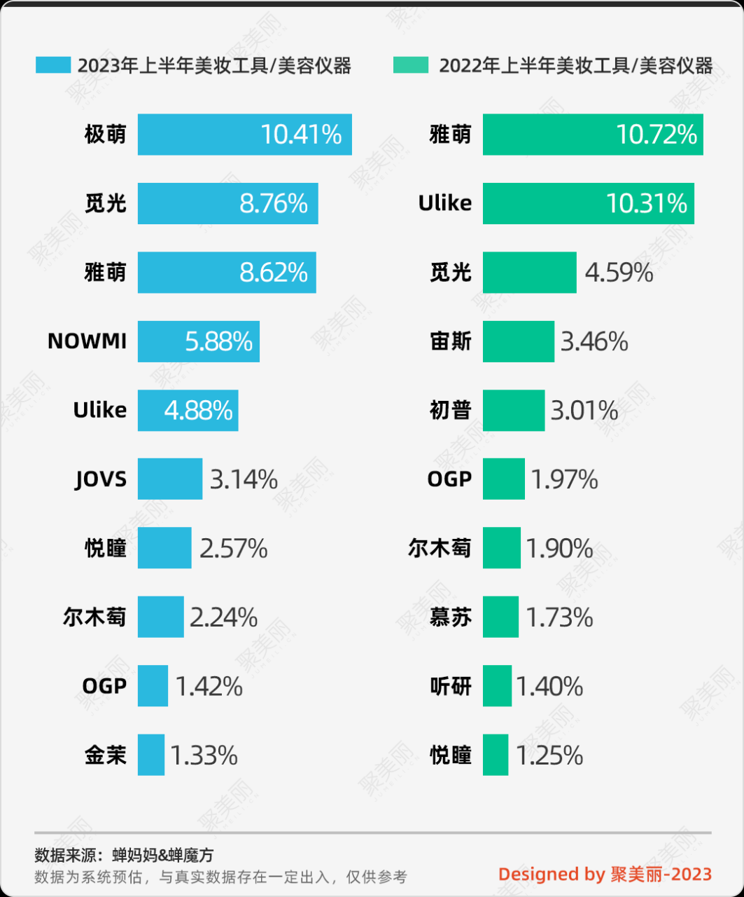 今年上半年，140＋美妆品牌在抖音GMV破亿