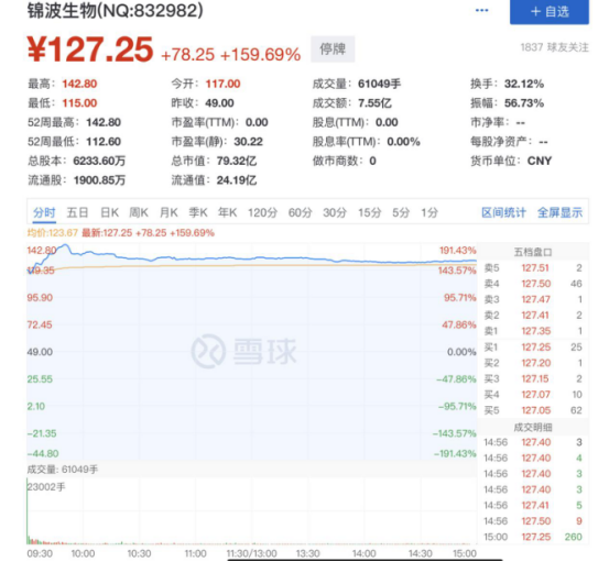 今日，北交所迎来史上“最贵”新股