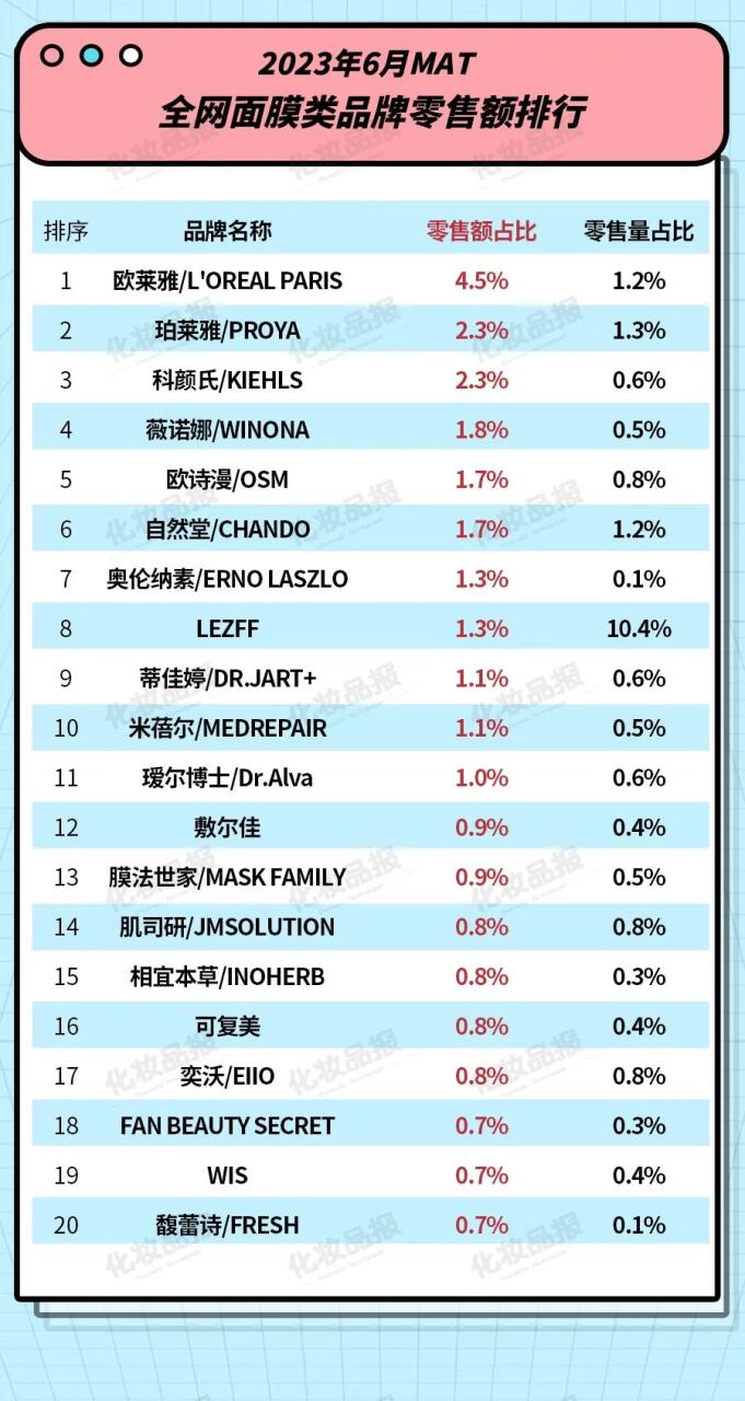 破400亿元大关，面膜市场终于回暖了丨数据新闻