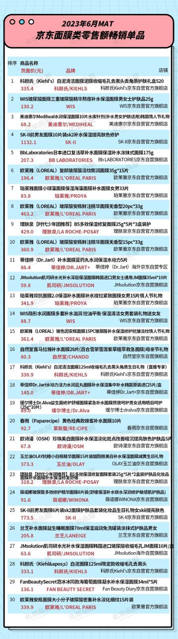 破400亿元大关，面膜市场终于回暖了丨数据新闻