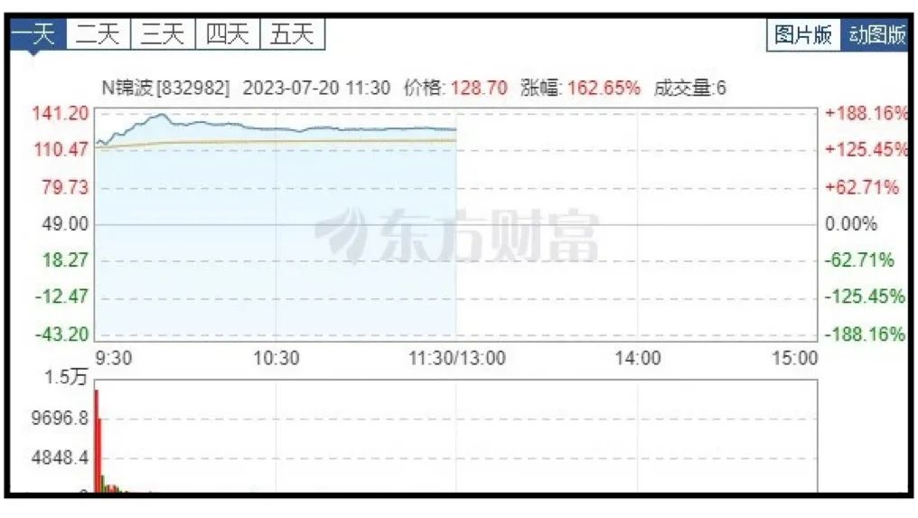 北交所“最贵”新股上市！