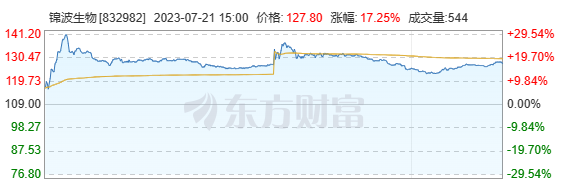 北交所“重组胶原蛋白第一股”上市创多个记录