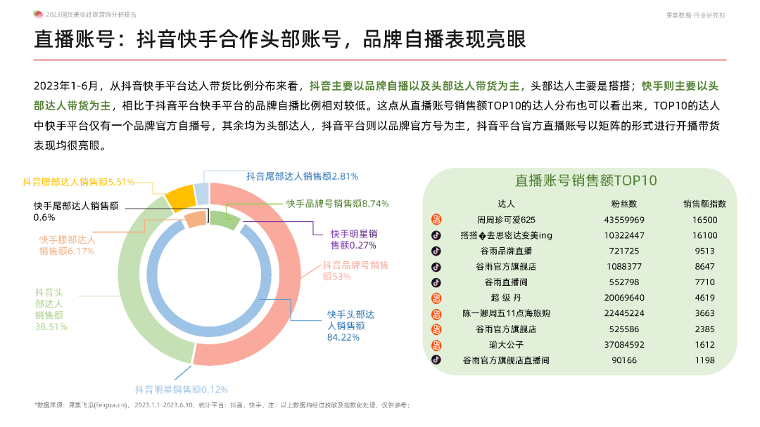 专题 | 美妆报告：《2023国货美妆社媒营销分析报告》