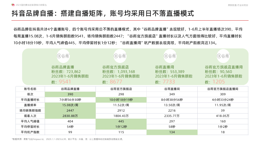 专题 | 美妆报告：《2023国货美妆社媒营销分析报告》