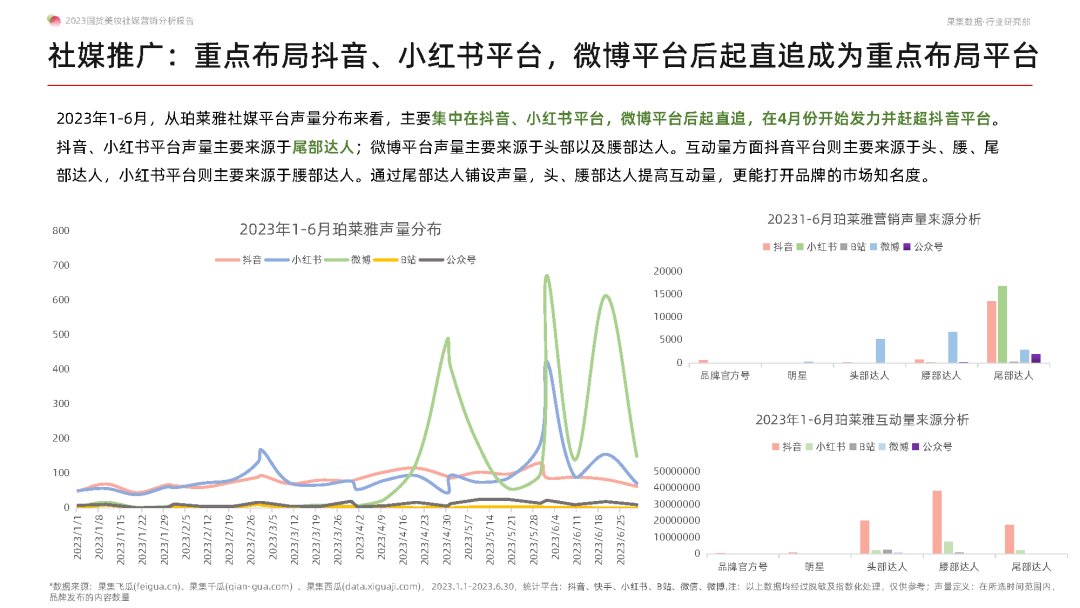 专题 | 美妆报告：《2023国货美妆社媒营销分析报告》