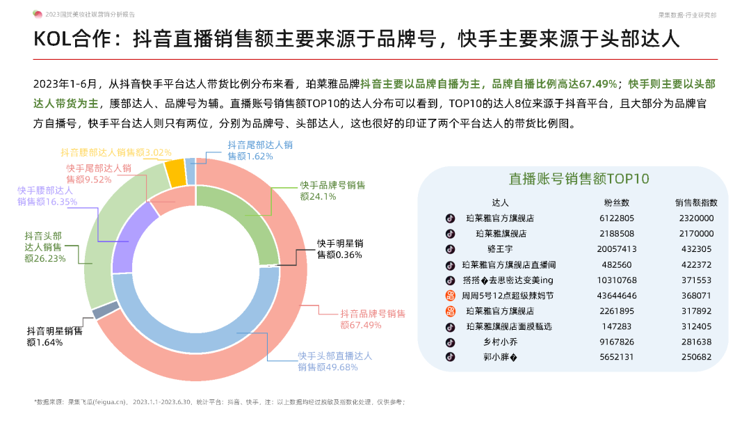 专题 | 美妆报告：《2023国货美妆社媒营销分析报告》