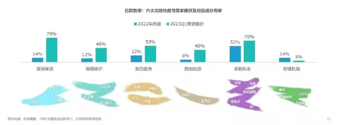 借势心智红海，还是另辟蓝海航道？《2023中国功效型护肤产品成分解析研究报告》