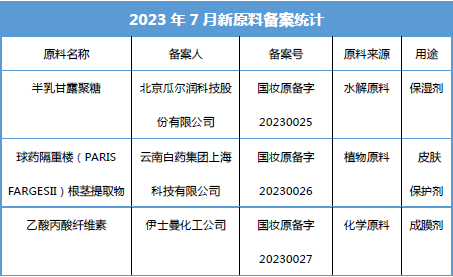 上新+3，中国特色植物原料成新热点