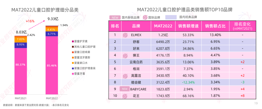 趋势报告 |《2023线上口腔护理市场洞察分析》