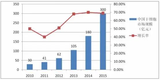 行业洞察 | 干细胞抗衰老行业市场探析