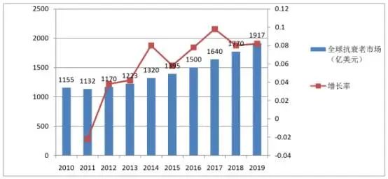 行业洞察 | 干细胞抗衰老行业市场探析