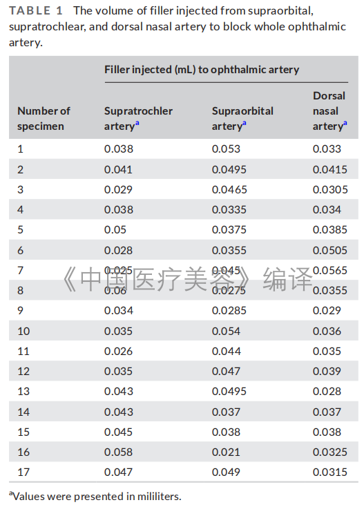 减少填充物的注射量可以预防继发性失明吗？