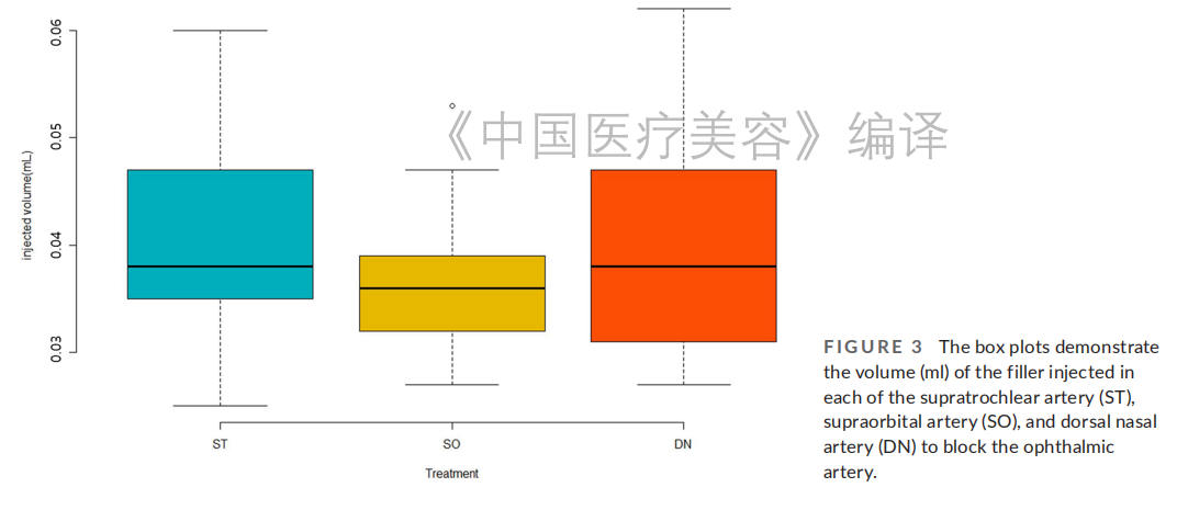 减少填充物的注射量可以预防继发性失明吗？