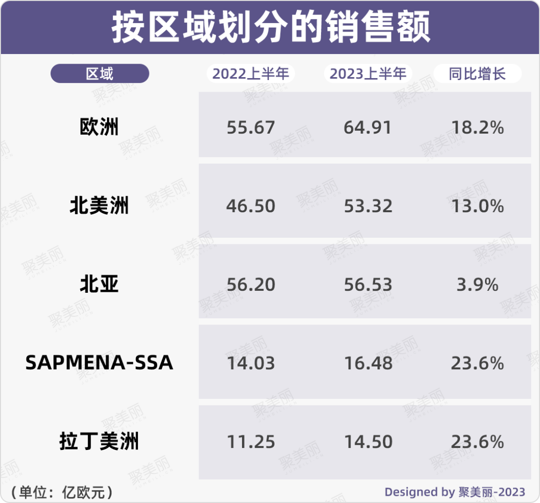 1616亿！中国市场助力欧莱雅创近10年新高