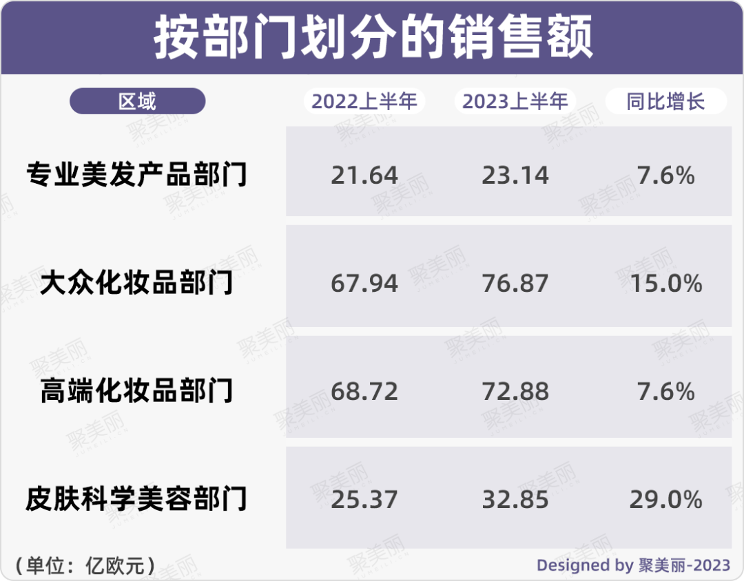 1616亿！中国市场助力欧莱雅创近10年新高