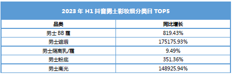 激增364.6%！这个品类在抖音狂飙