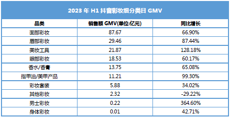 激增364.6%！这个品类在抖音狂飙