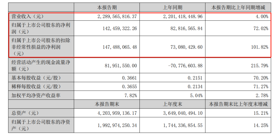 水羊股份半年营收逾22亿元，扣非净利大增101.82%