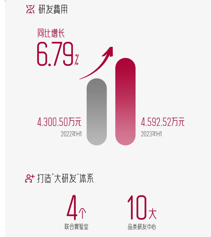 水羊股份半年营收逾22亿元，扣非净利大增101.82%