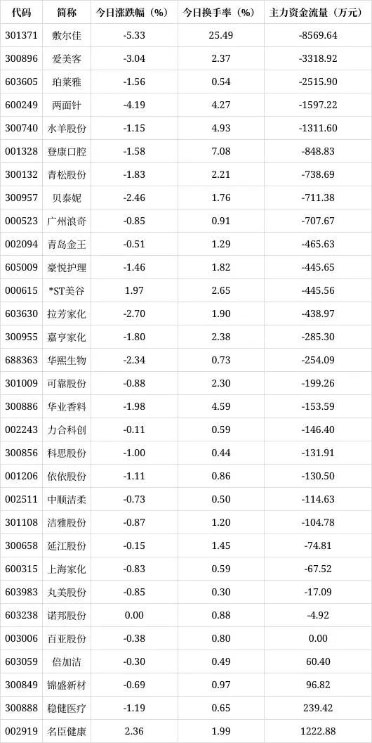 8月7日美容护理行业资金流向排名