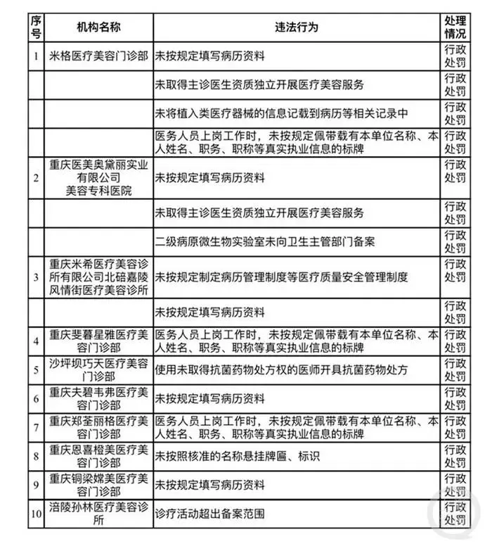 重庆10家医美机构涉嫌违法违规被立案查处