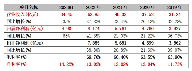 最高净利增长100%！上海家化、珀莱雅、上美股份等2023上半年“大爆发”！