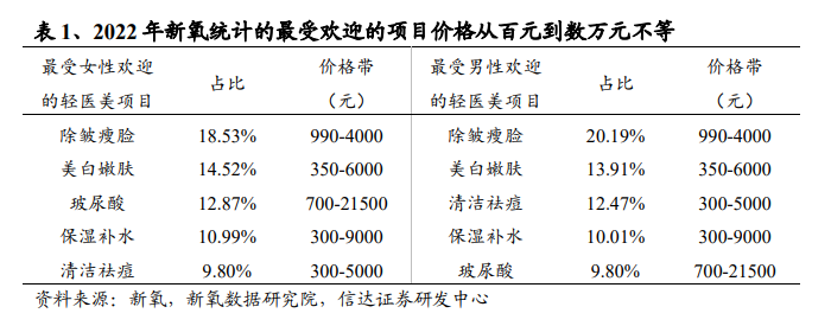 医美升级属性体现在“客观效果”，并非“高端”，渗透率提升不仅源于收入水平