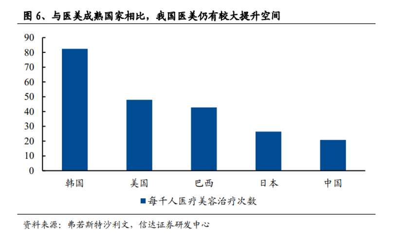 医美升级属性体现在“客观效果”，并非“高端”，渗透率提升不仅源于收入水平