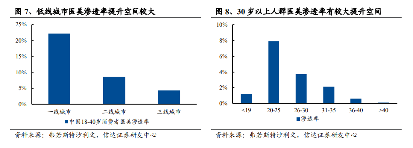 医美升级属性体现在“客观效果”，并非“高端”，渗透率提升不仅源于收入水平