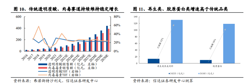 医美升级属性体现在“客观效果”，并非“高端”，渗透率提升不仅源于收入水平