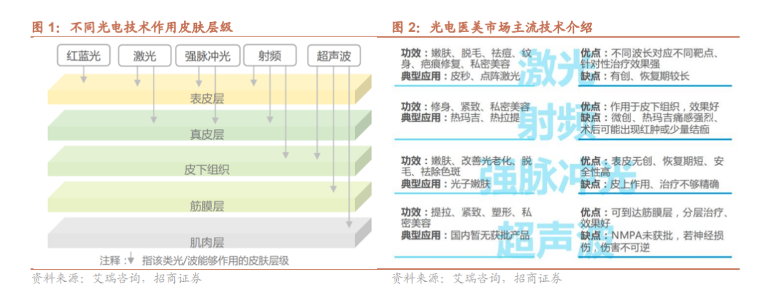 1.92亿规模的全球聚焦超声美容系统国内未来发展空间巨大（内附上市国内超声类产品大全）