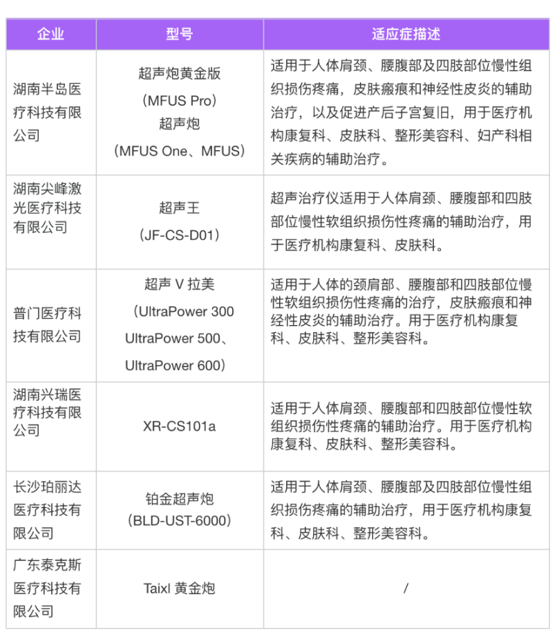 1.92亿规模的全球聚焦超声美容系统国内未来发展空间巨大（内附上市国内超声类产品大全）