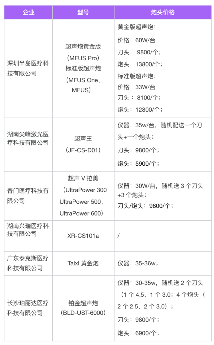 1.92亿规模的全球聚焦超声美容系统国内未来发展空间巨大（内附上市国内超声类产品大全）