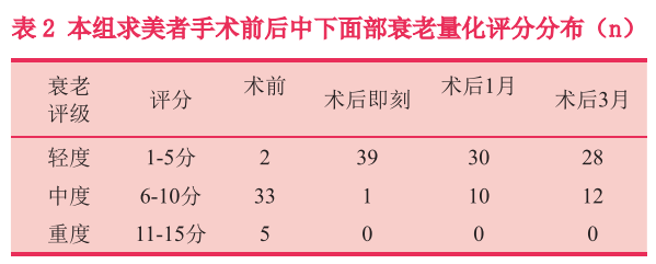 【美容外科】透明质酸联合线技术改善面部轮廓的临床观察