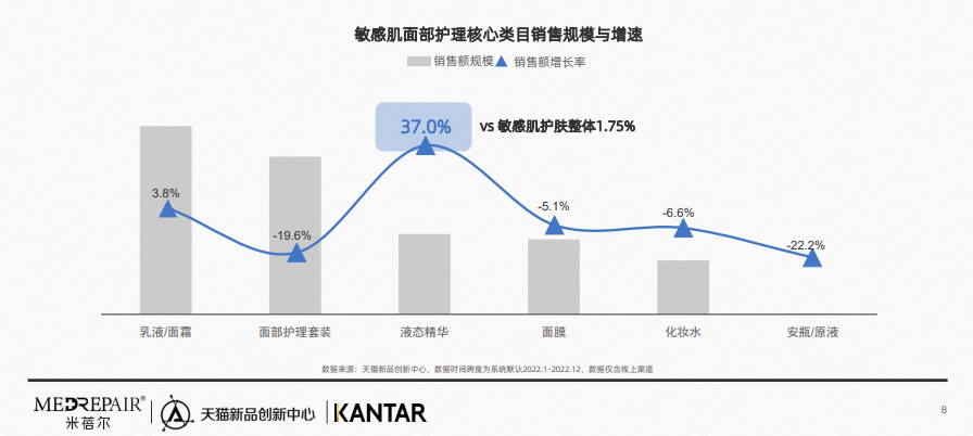 行业资讯 | 2023中国敏感肌抗老趋势白皮书发布