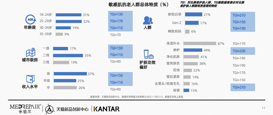 行业资讯 | 2023中国敏感肌抗老趋势白皮书发布